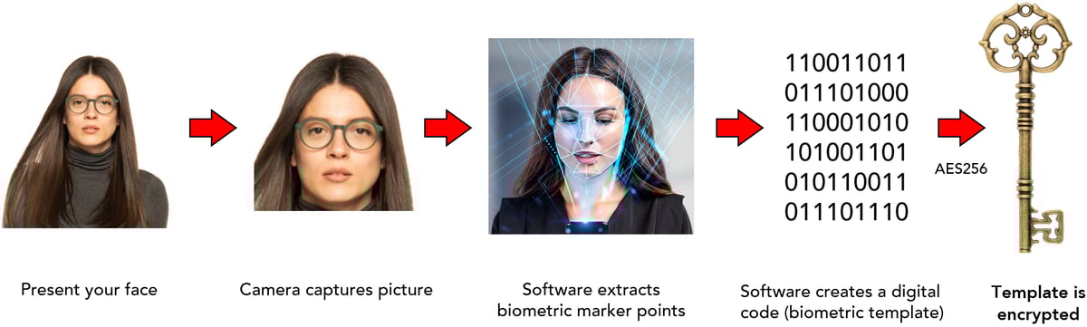 How biometrics work - Face 1