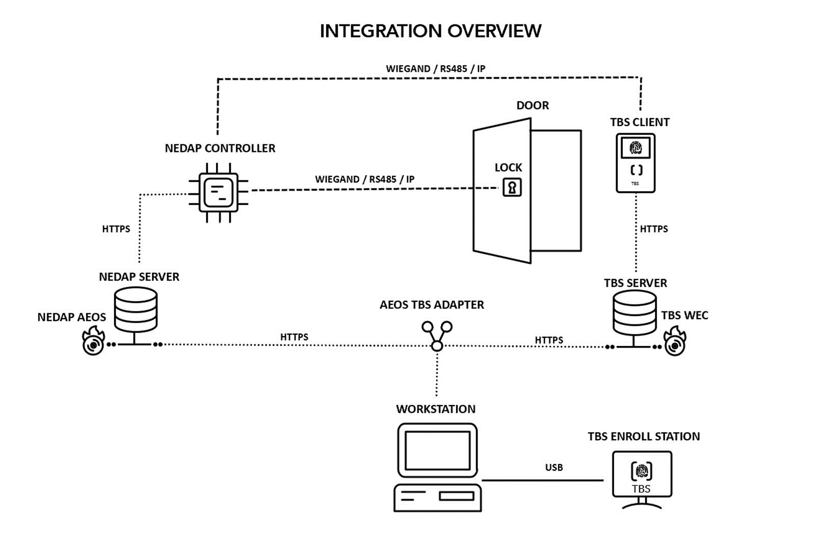 Overview of TBS-Nedap Integration