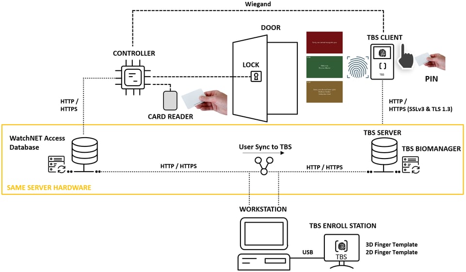 TBS Integration with WatchNET