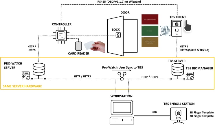 TBS integrated with Honeywell Pro-Watch