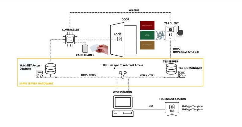 WatchNET_WebEdition Integration